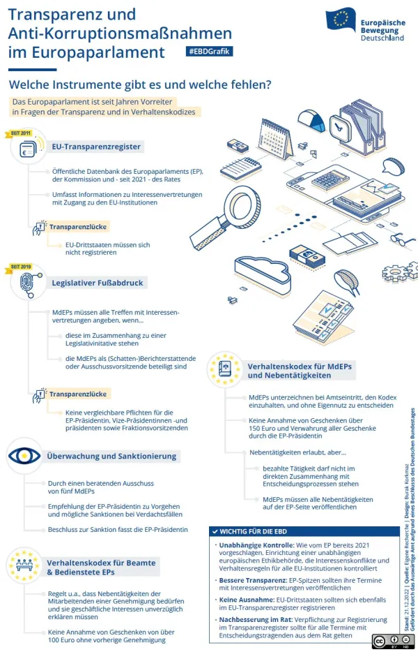 Transparenz und Anti-Korruptionsmaßnahmen im Europaparlament (EBD-Grafik)